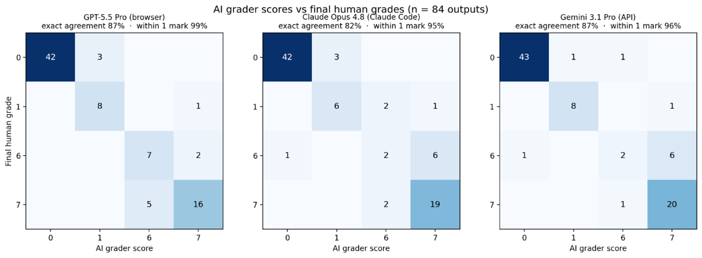 Each AI grader's marks against the final human grade